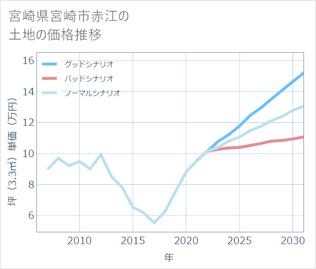 宮崎県宮崎市赤江の土地価格推移