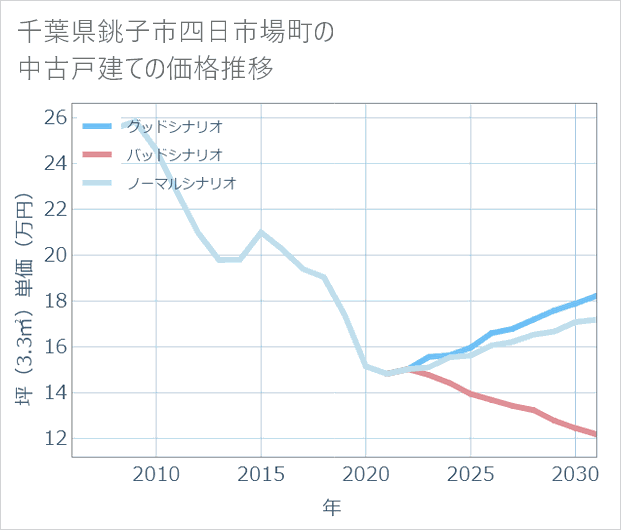 千葉県銚子市四日市場町の中古戸建て価格推移