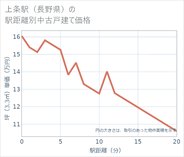 上条駅(長野県)の徒歩距離別の中古戸建て坪単価