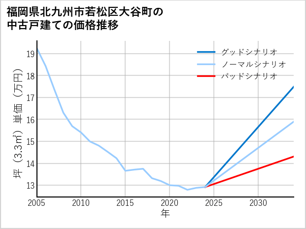 福岡県北九州市若松区大谷町の中古戸建て価格推移