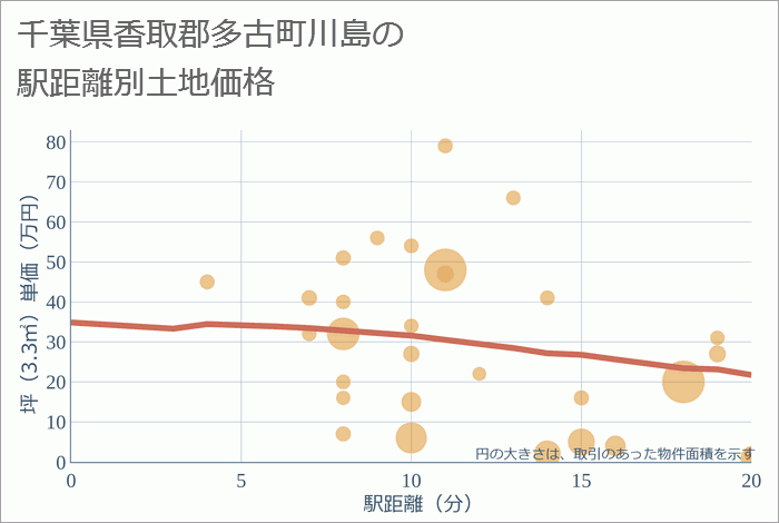 千葉県香取郡多古町川島の徒歩距離別の土地坪単価