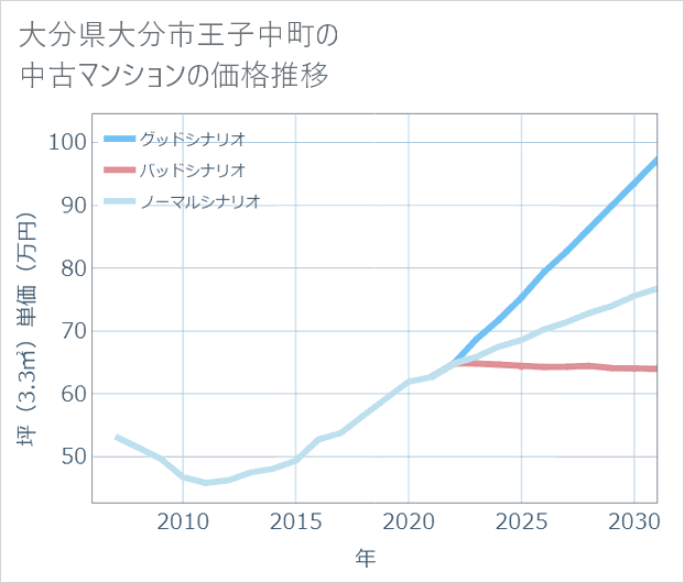 大分県大分市王子中町の中古マンション価格推移