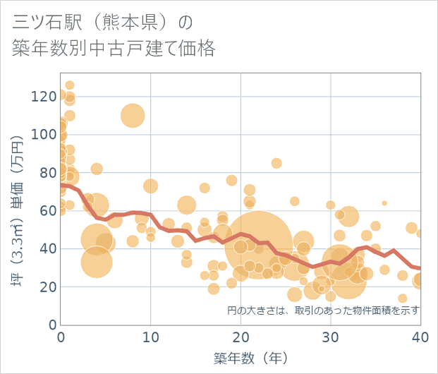 三ツ石駅(熊本県)の築年数別の中古戸建て坪単価