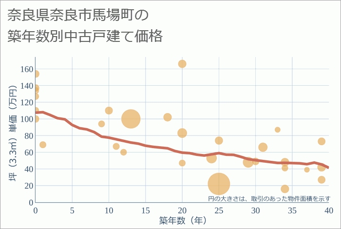 奈良県奈良市馬場町の築年数別の中古戸建て坪単価