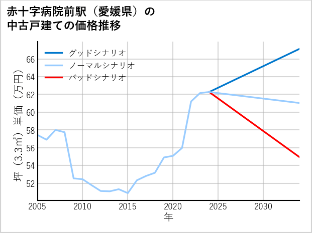 赤十字病院前駅（愛媛県）の中古戸建て価格推移