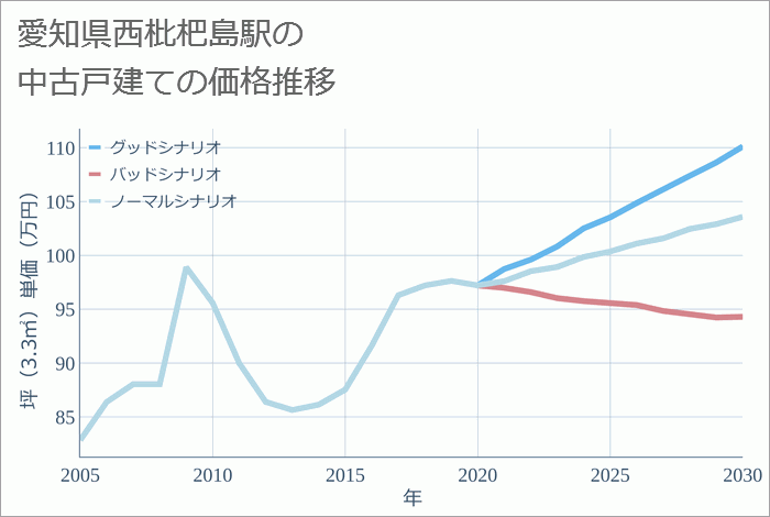 西枇杷島駅（愛知県）の中古戸建て価格推移