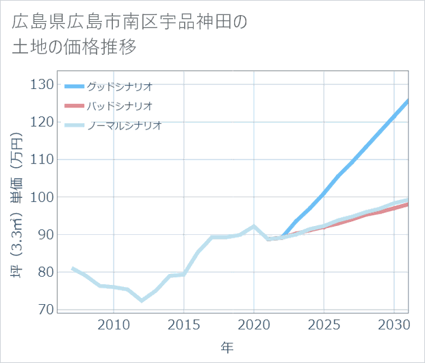 広島県広島市南区宇品神田の土地価格推移