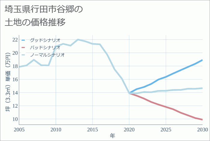 埼玉県行田市谷郷の土地価格推移