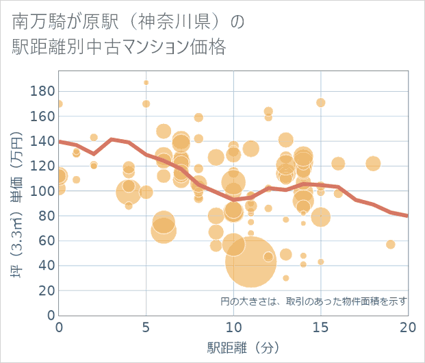 南万騎が原駅(神奈川県)の徒歩距離別の中古マンション坪単価