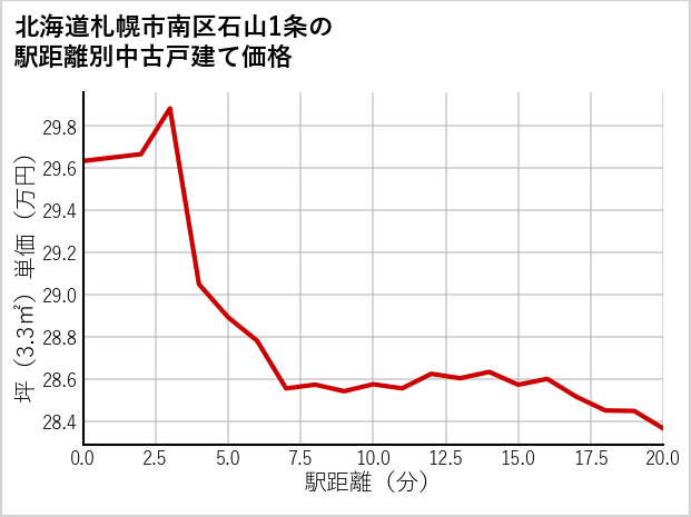 北海道札幌市南区石山1条の徒歩距離別の中古戸建て坪単価