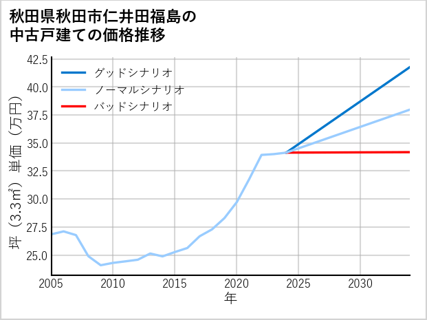 秋田県秋田市仁井田福島の中古戸建て価格推移