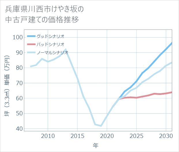 兵庫県川西市けやき坂の中古戸建て価格推移