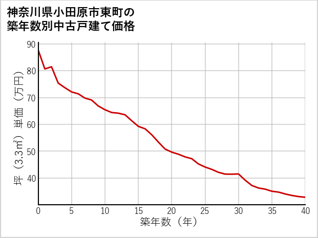 神奈川県小田原市東町の築年数別の中古戸建て坪単価