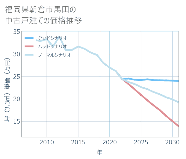 福岡県朝倉市馬田の中古戸建て価格推移