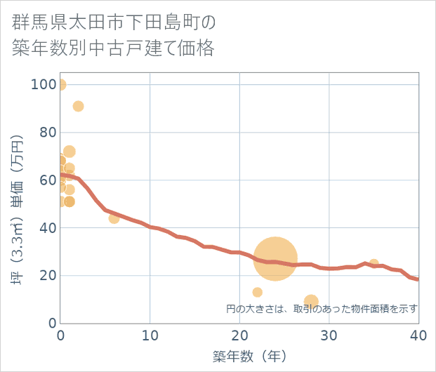 群馬県太田市下田島町の築年数別の中古戸建て坪単価