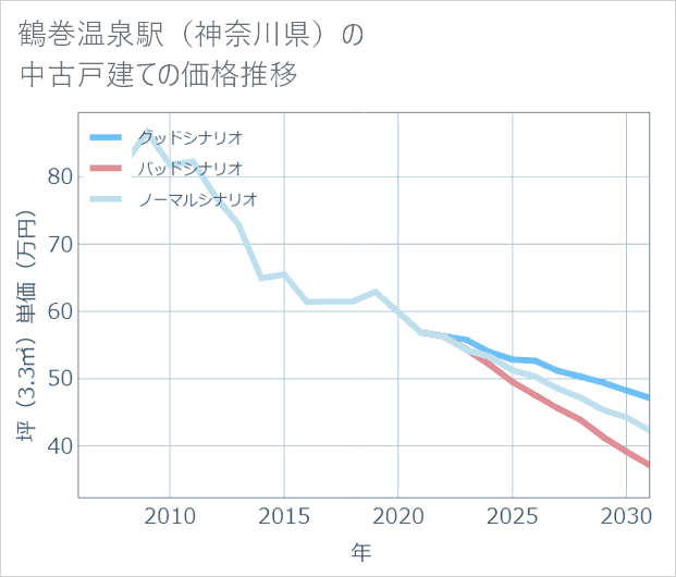 鶴巻温泉駅(神奈川県)の中古戸建て価格推移