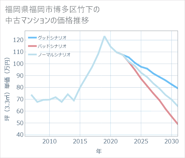 福岡県福岡市博多区竹下の中古マンション価格推移