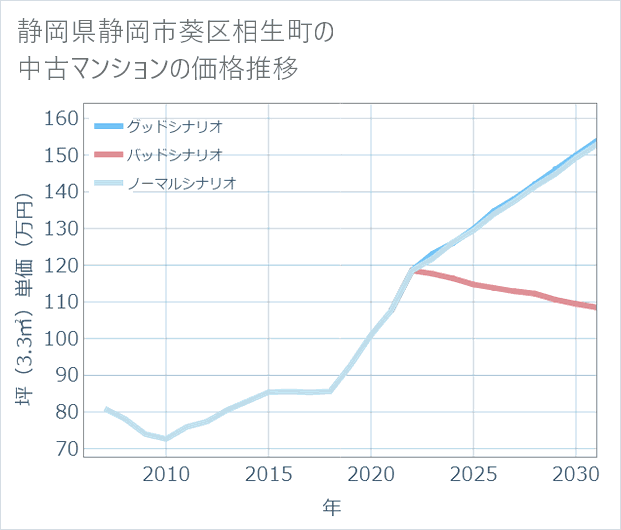 静岡県静岡市葵区相生町の中古マンション価格推移