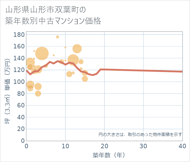 山形県山形市双葉町の築年数別の中古マンション坪単価