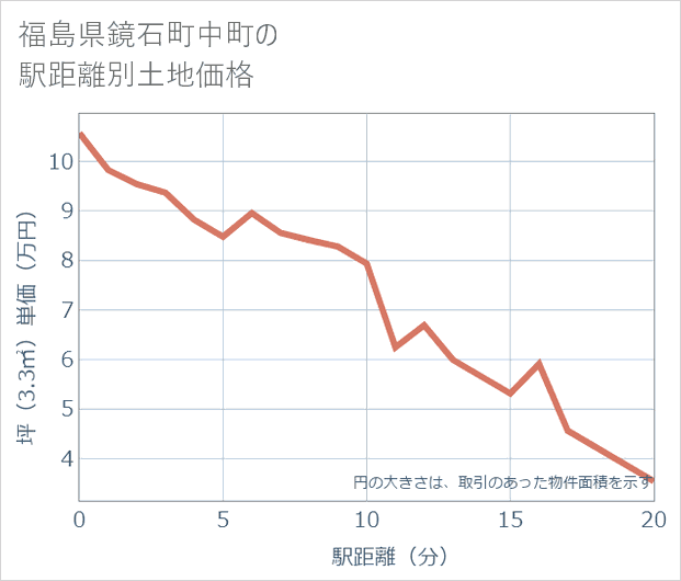 福島県鏡石町中町の徒歩距離別の土地坪単価