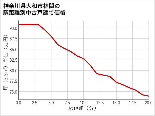 神奈川県大和市林間の徒歩距離別の中古戸建て坪単価