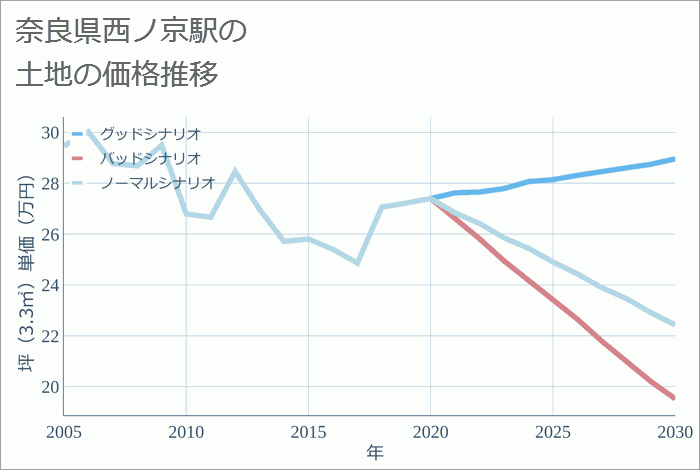 西ノ京駅（奈良県）の土地価格推移