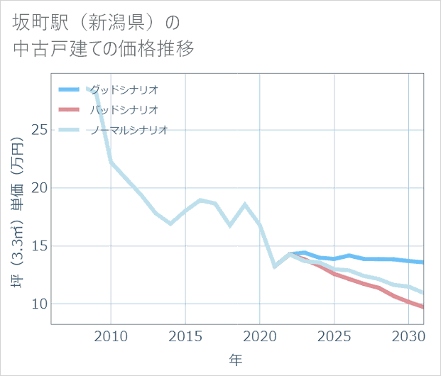 坂町駅(新潟県)の中古戸建て価格推移