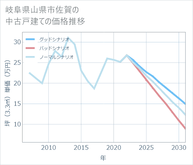 岐阜県山県市佐賀の中古戸建て価格推移