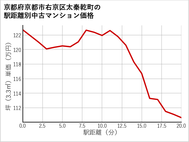 京都府京都市右京区太秦乾町の徒歩距離別の中古マンション坪単価