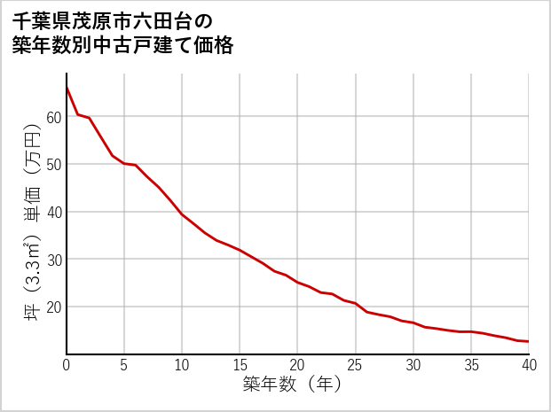 千葉県茂原市六田台の築年数別の中古戸建て坪単価