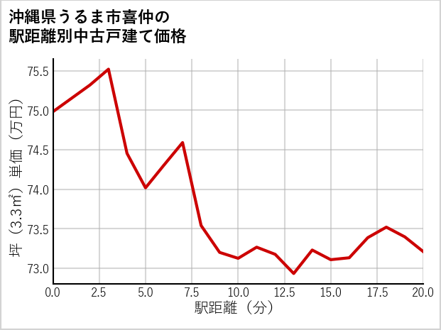 沖縄県うるま市喜仲の徒歩距離別の中古戸建て坪単価