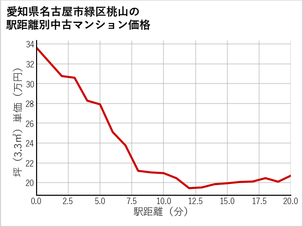 愛知県名古屋市緑区桃山の徒歩距離別の中古マンション坪単価