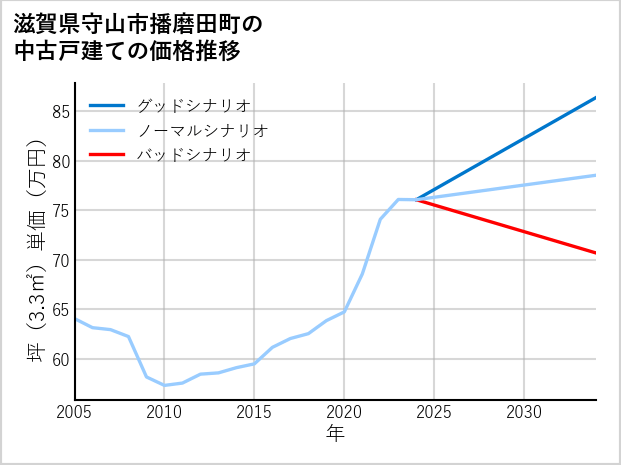 滋賀県守山市播磨田町の中古戸建て価格推移