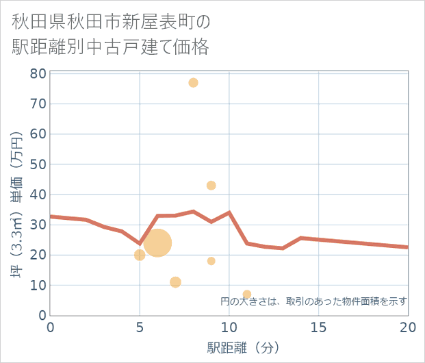 秋田県秋田市新屋表町の徒歩距離別の中古戸建て坪単価