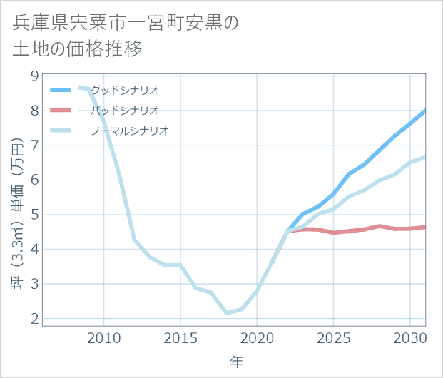 兵庫県宍粟市一宮町安黒の土地価格推移