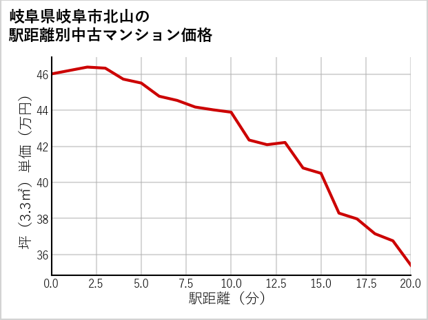 岐阜県岐阜市北山の徒歩距離別の中古マンション坪単価