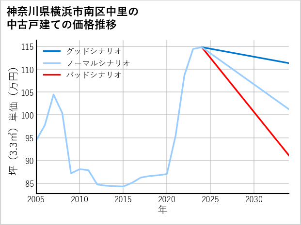 神奈川県横浜市南区中里の中古戸建て価格推移
