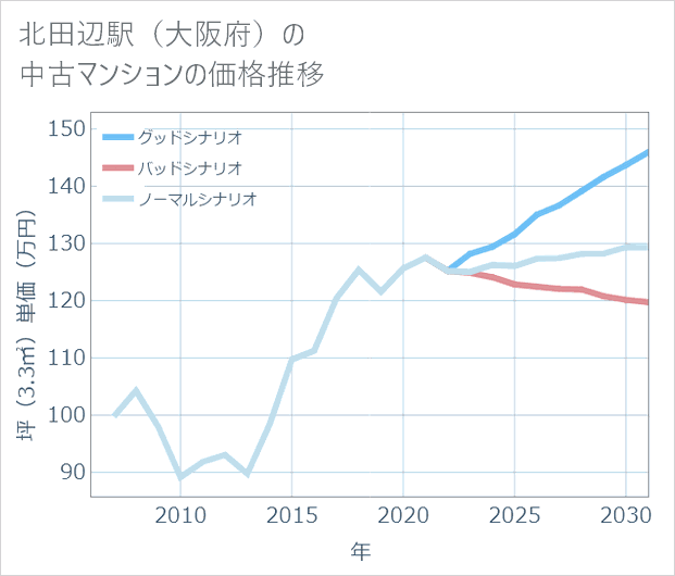 北田辺駅(大阪府)の中古マンション価格推移