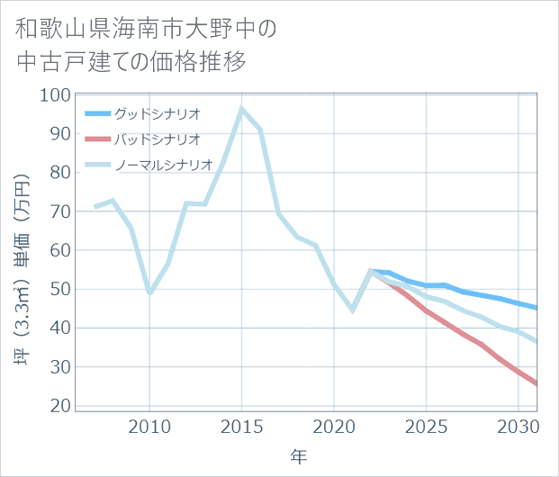 和歌山県海南市大野中の中古戸建て価格推移