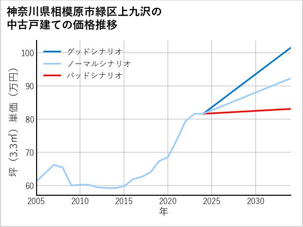 神奈川県相模原市緑区上九沢の中古戸建て価格推移