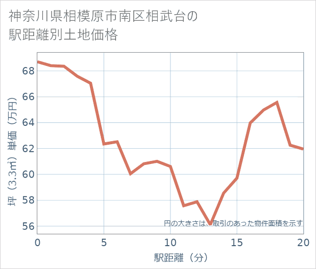 神奈川県相模原市南区相武台の徒歩距離別の土地坪単価
