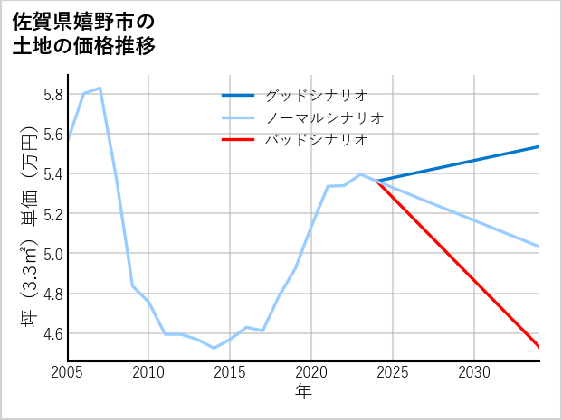 佐賀県嬉野市の土地価格推移
