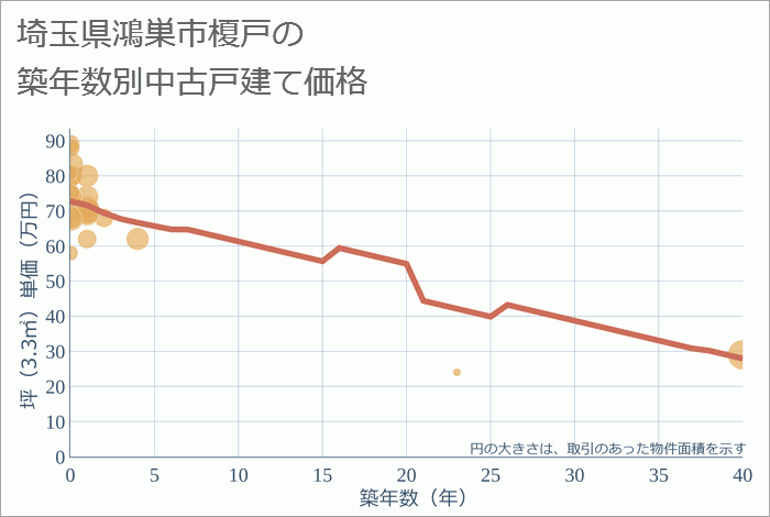 埼玉県鴻巣市榎戸の築年数別の中古戸建て坪単価