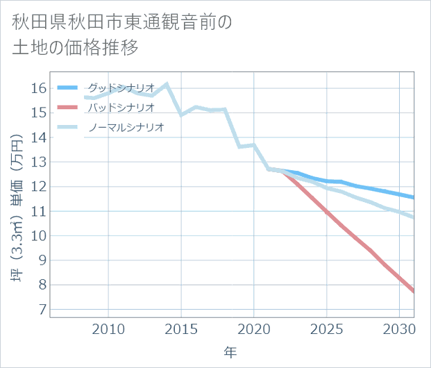 秋田県秋田市東通観音前の土地価格推移