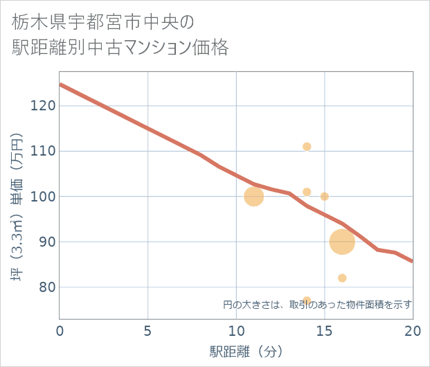 栃木県宇都宮市中央の徒歩距離別の中古マンション坪単価