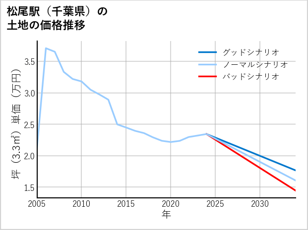 松尾駅（千葉県）の土地価格推移