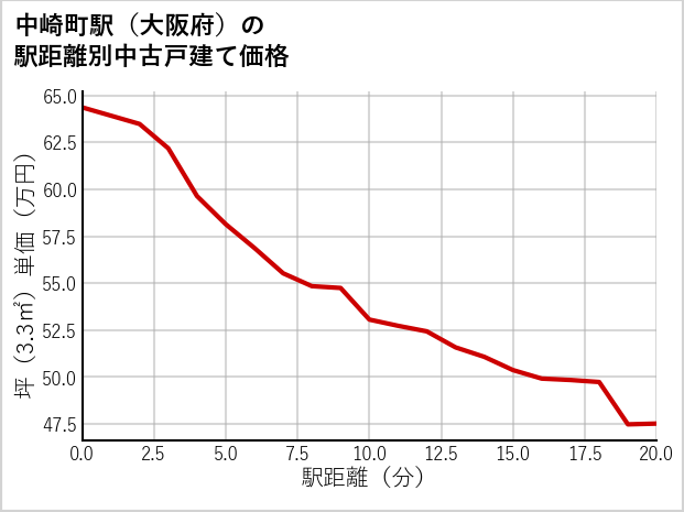 中崎町駅（大阪府）の徒歩距離別の中古戸建て坪単価