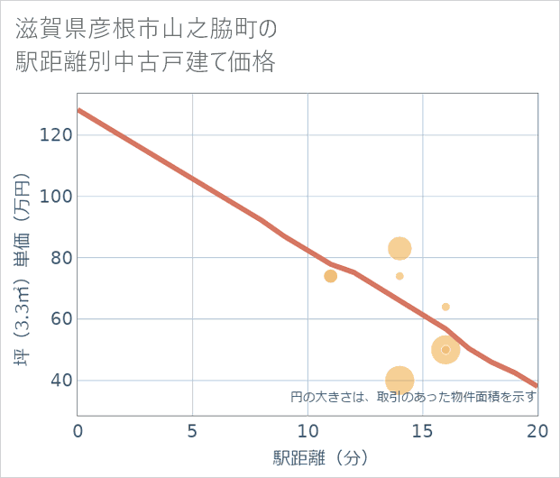 滋賀県彦根市山之脇町の徒歩距離別の中古戸建て坪単価