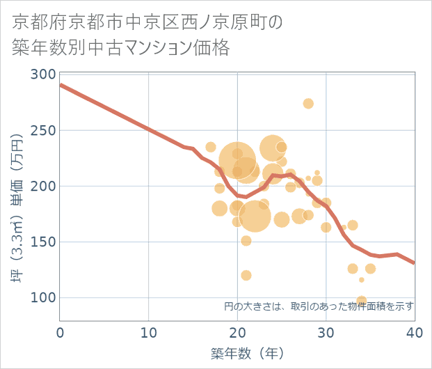 京都府京都市中京区西ノ京原町の築年数別の中古マンション坪単価