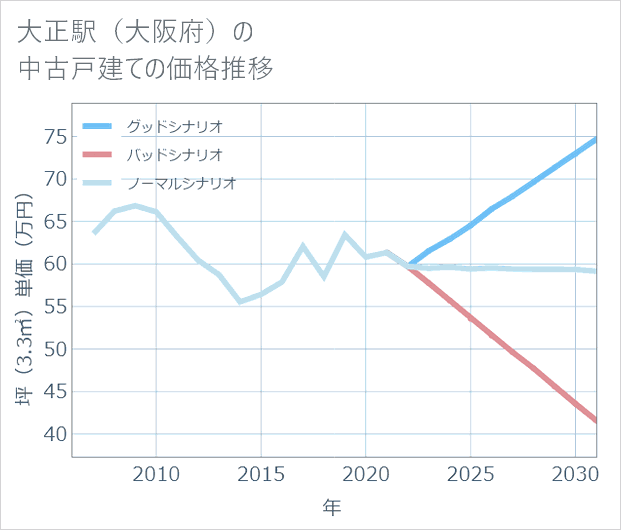大正駅(大阪府)の中古戸建て価格推移